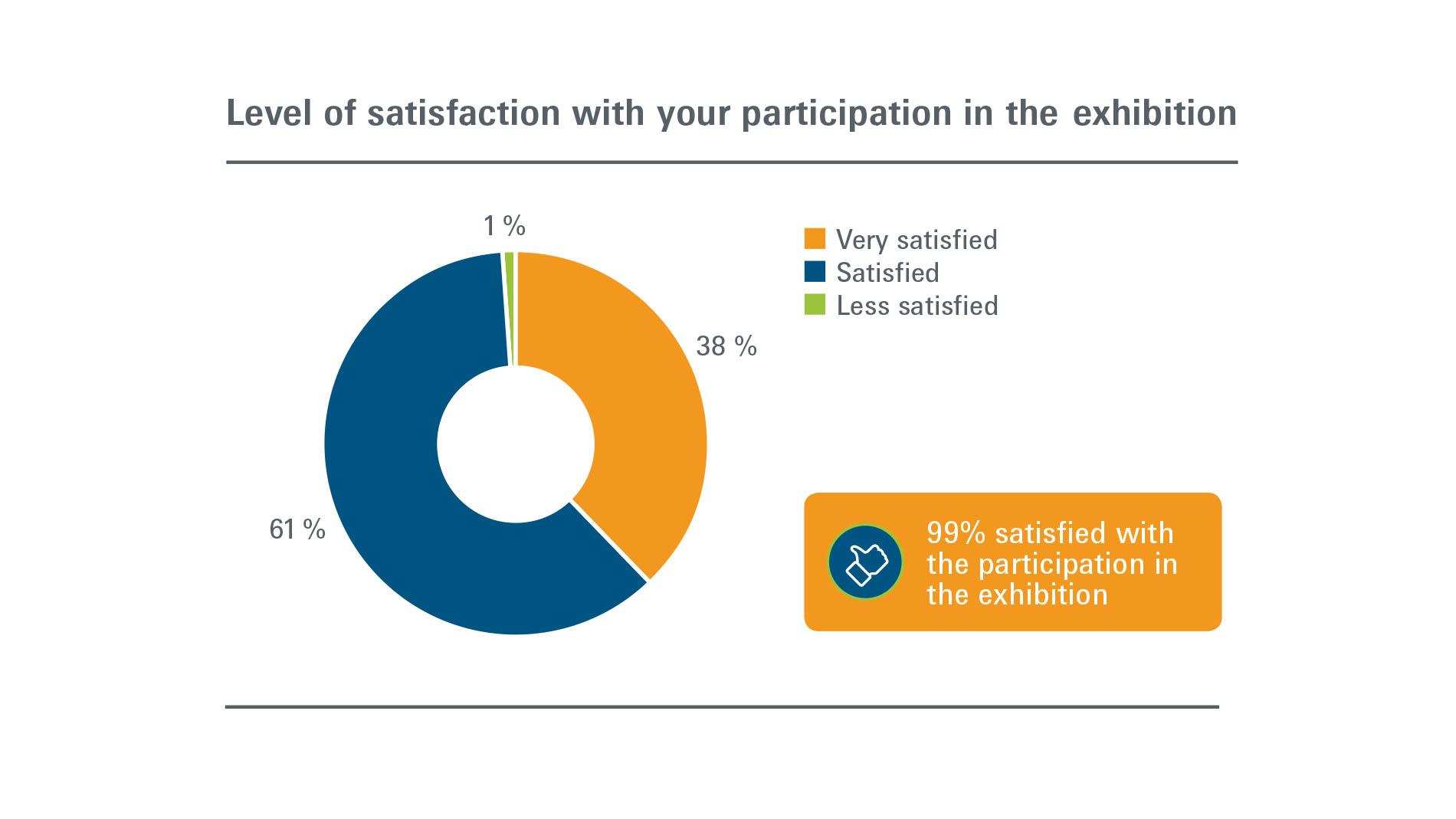 Arminera: Exhibitors - Level of satisfaction