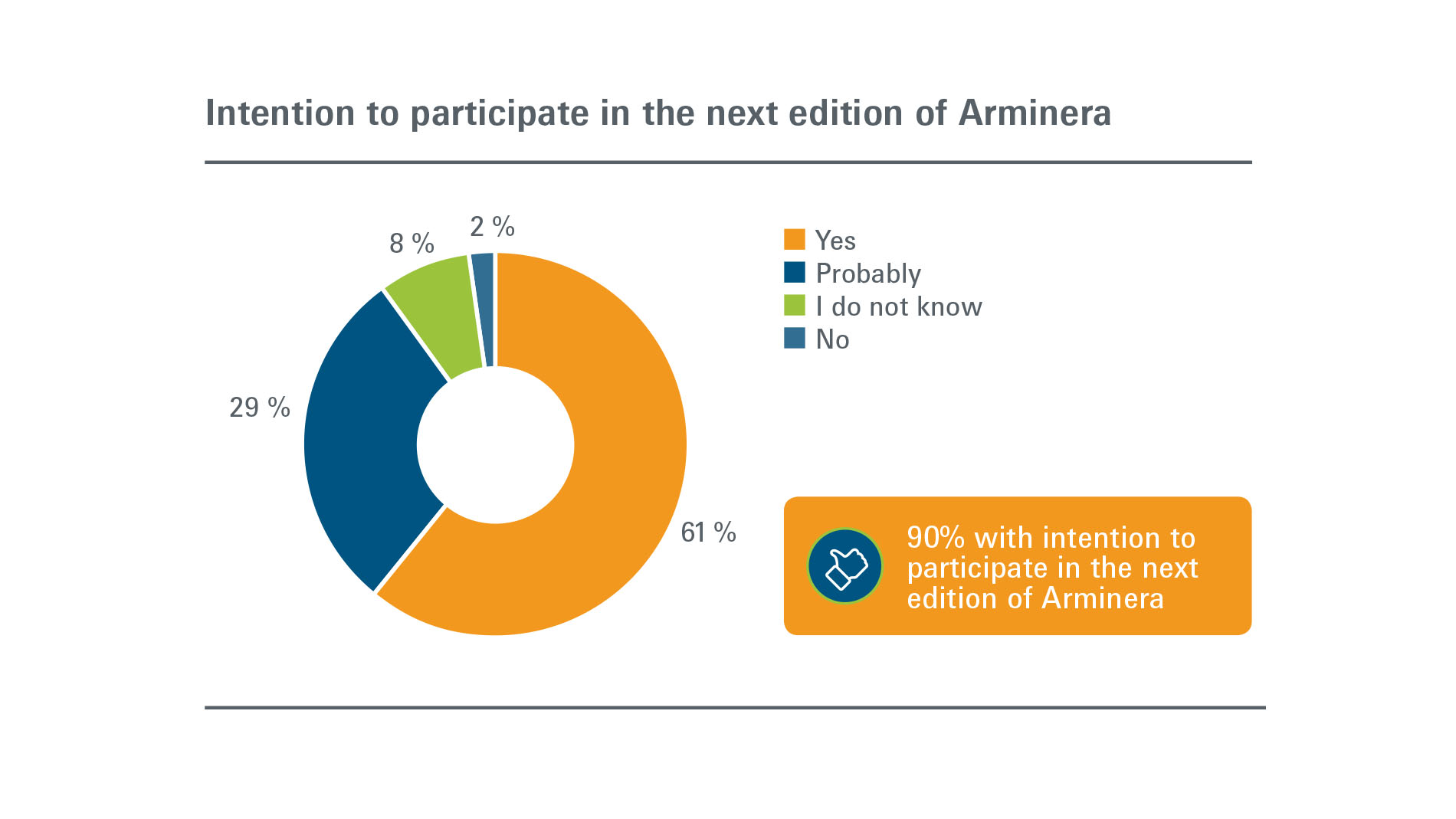 Arminera:  Exhibitors - Intention to participate in next edition
