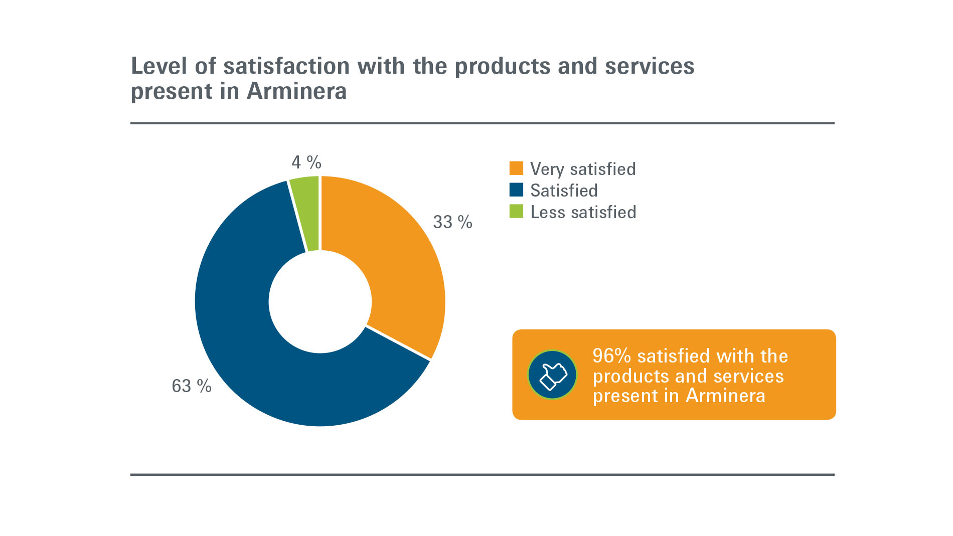 Arminera: Visitors - Level of satisfaction
