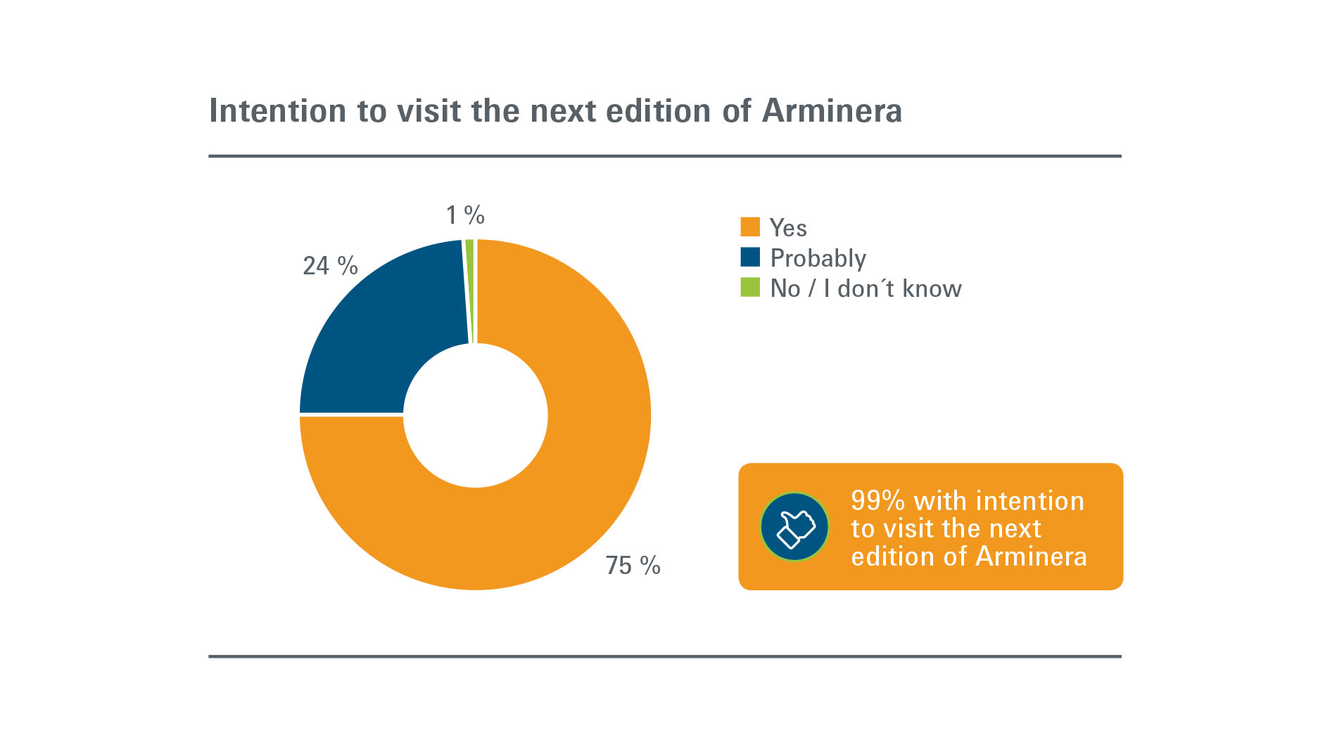 Arminera: Visitors - Intention to participate in next edition
